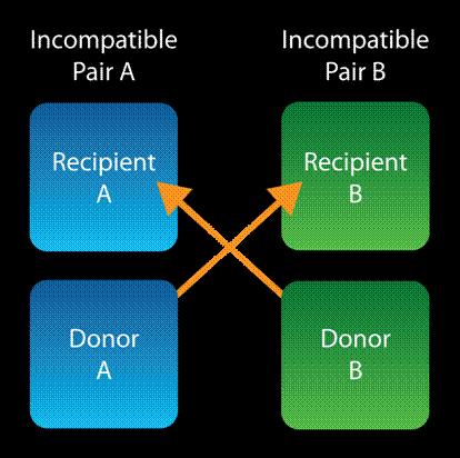 Incompatible Pairs